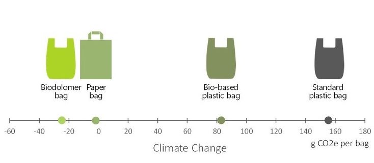Biodolomer in climate change comparison